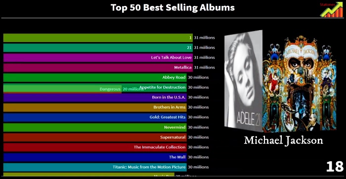 The 50 best selling albums of all time